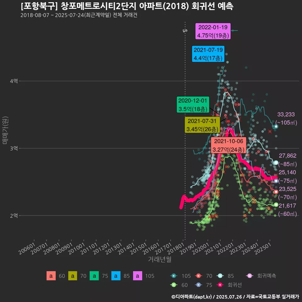 [포항북구] 창포메트로시티2단지 아파트(2018) 회귀선 예측