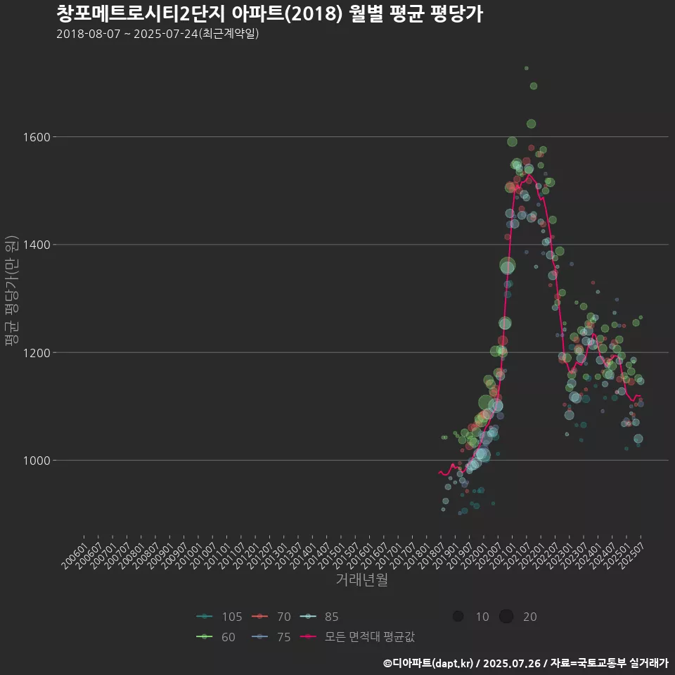 창포메트로시티2단지 아파트(2018) 월별 평균 평당가