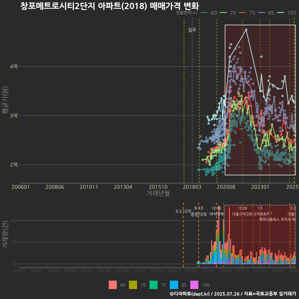창포메트로시티2단지 아파트(2018) 매매가격 변화