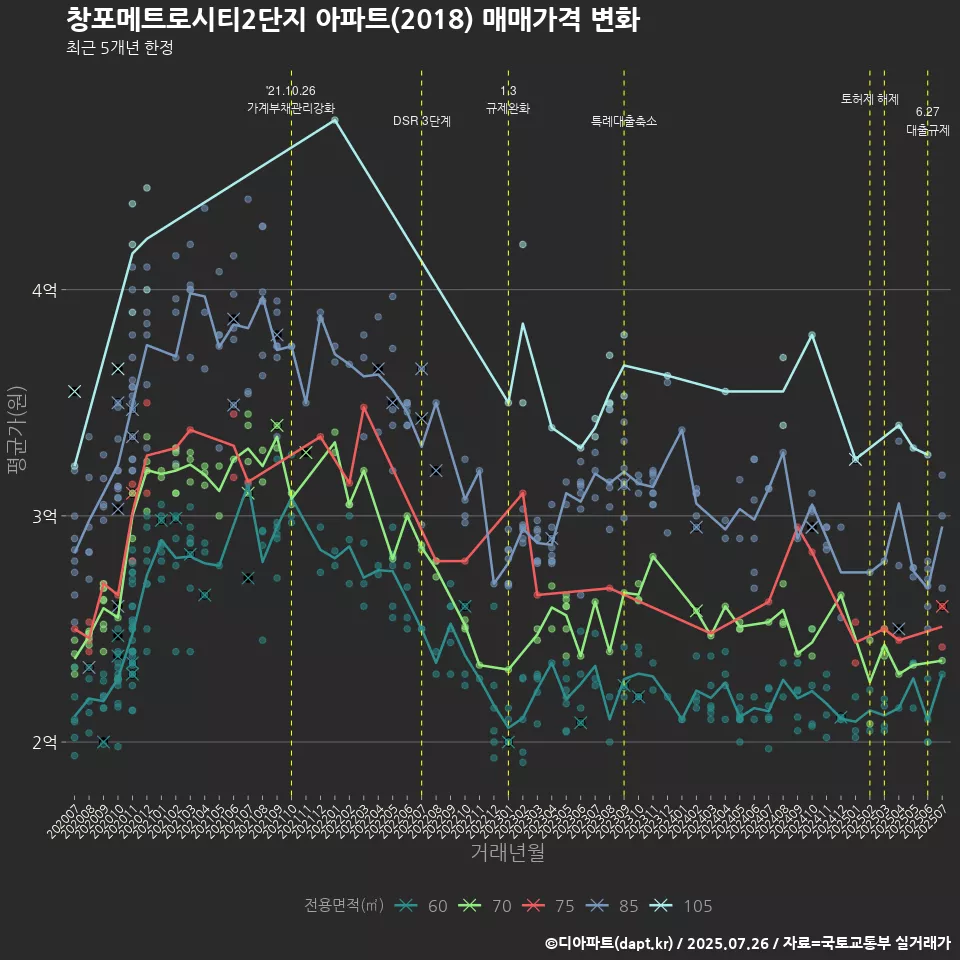 창포메트로시티2단지 아파트(2018) 매매가격 변화