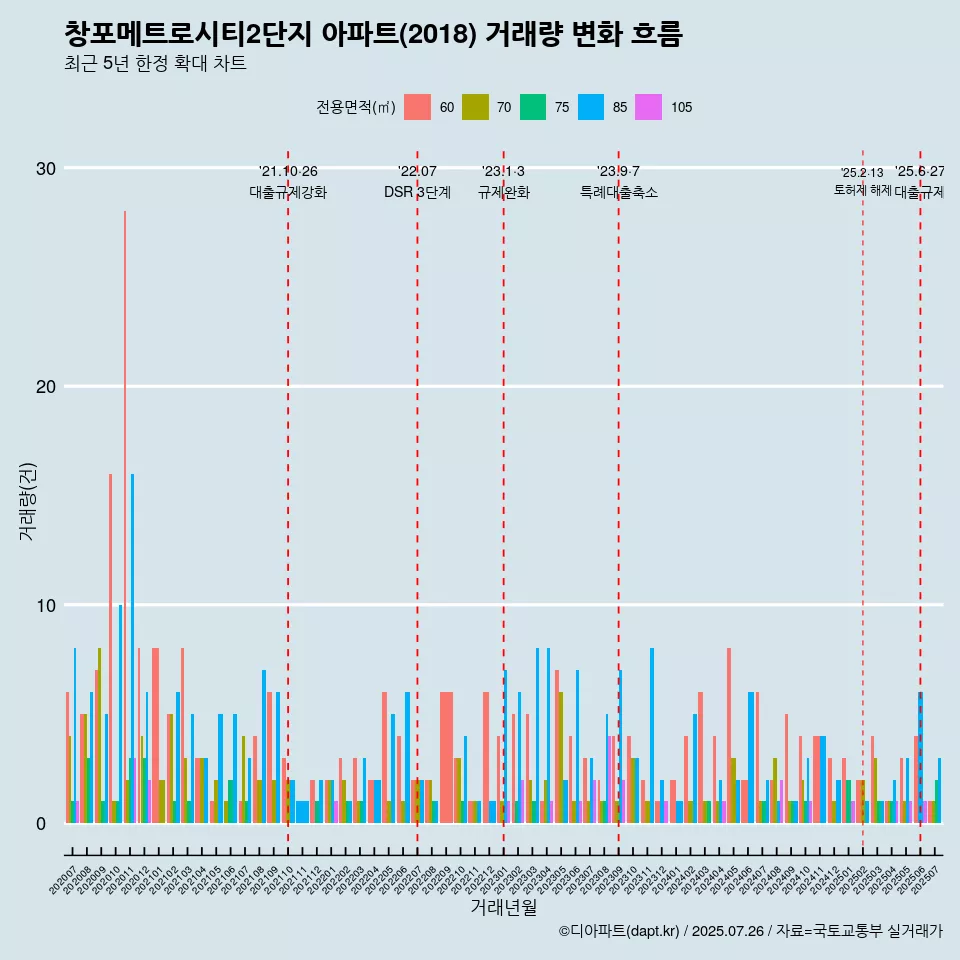창포메트로시티2단지 아파트(2018) 거래량 변화 흐름