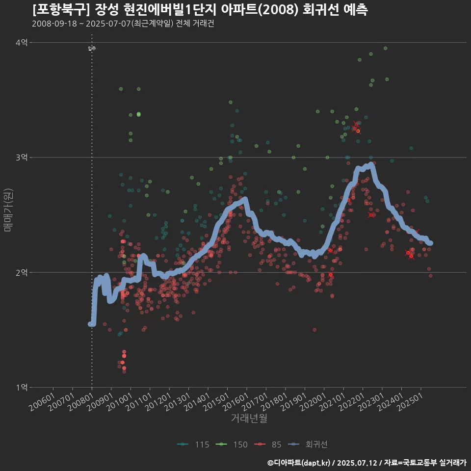 [포항북구] 장성 현진에버빌1단지 아파트(2008) 회귀선 예측