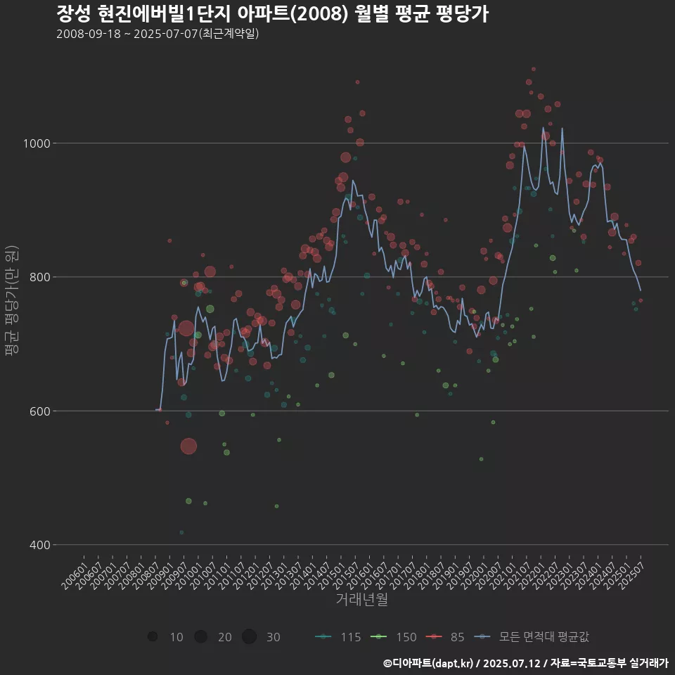 장성 현진에버빌1단지 아파트(2008) 월별 평균 평당가