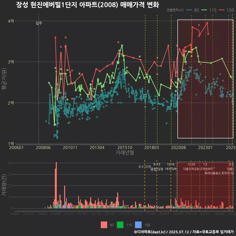 장성 현진에버빌1단지 아파트(2008) 매매가격 변화