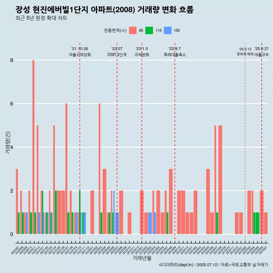 장성 현진에버빌1단지 아파트(2008) 거래량 변화 흐름