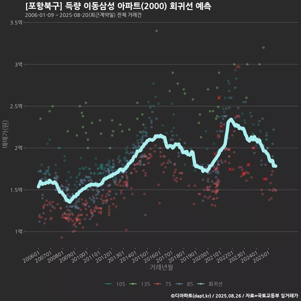 [포항북구] 득량 이동삼성 아파트(2000) 회귀선 예측