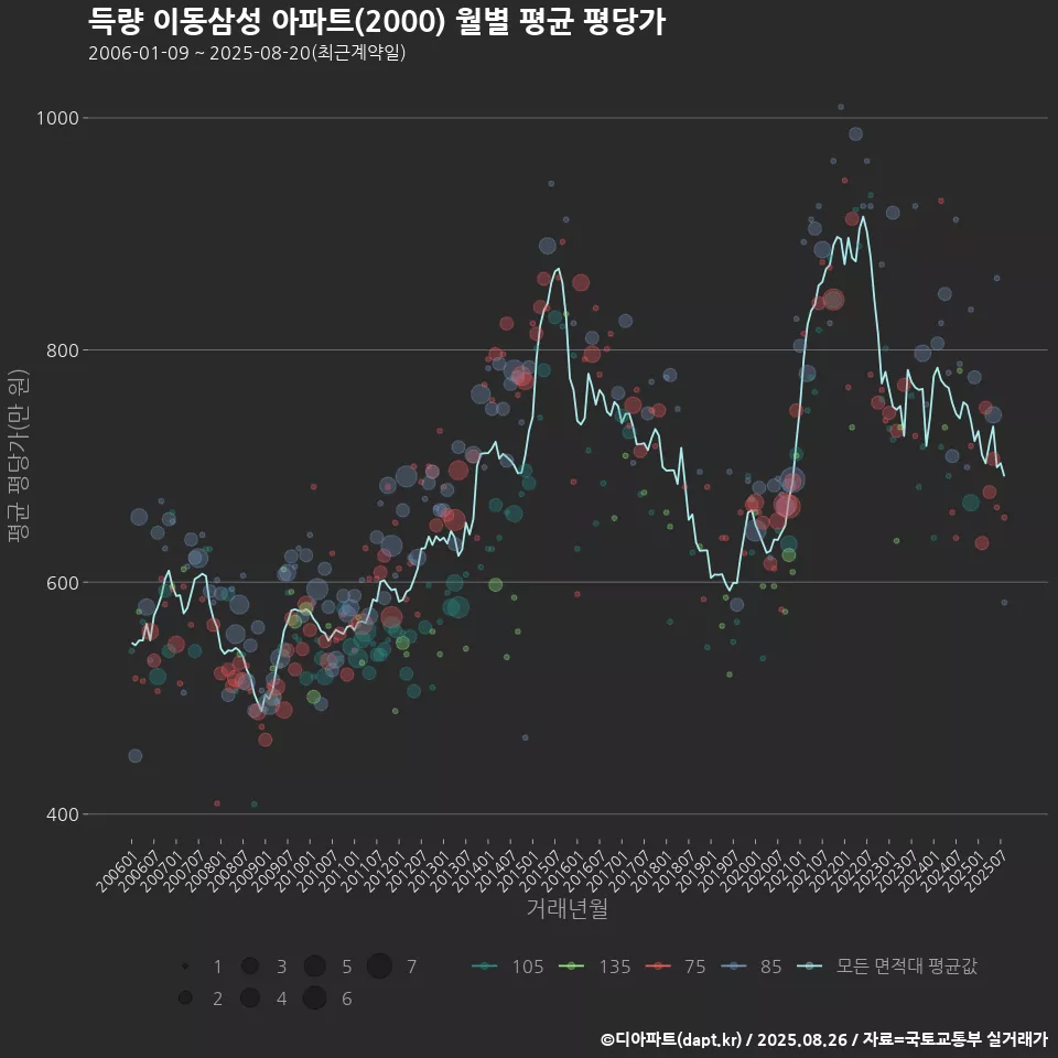 득량 이동삼성 아파트(2000) 월별 평균 평당가