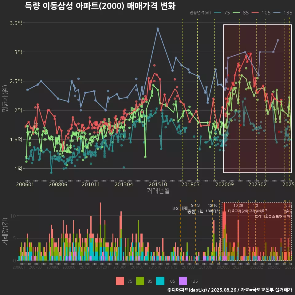 득량 이동삼성 아파트(2000) 매매가격 변화