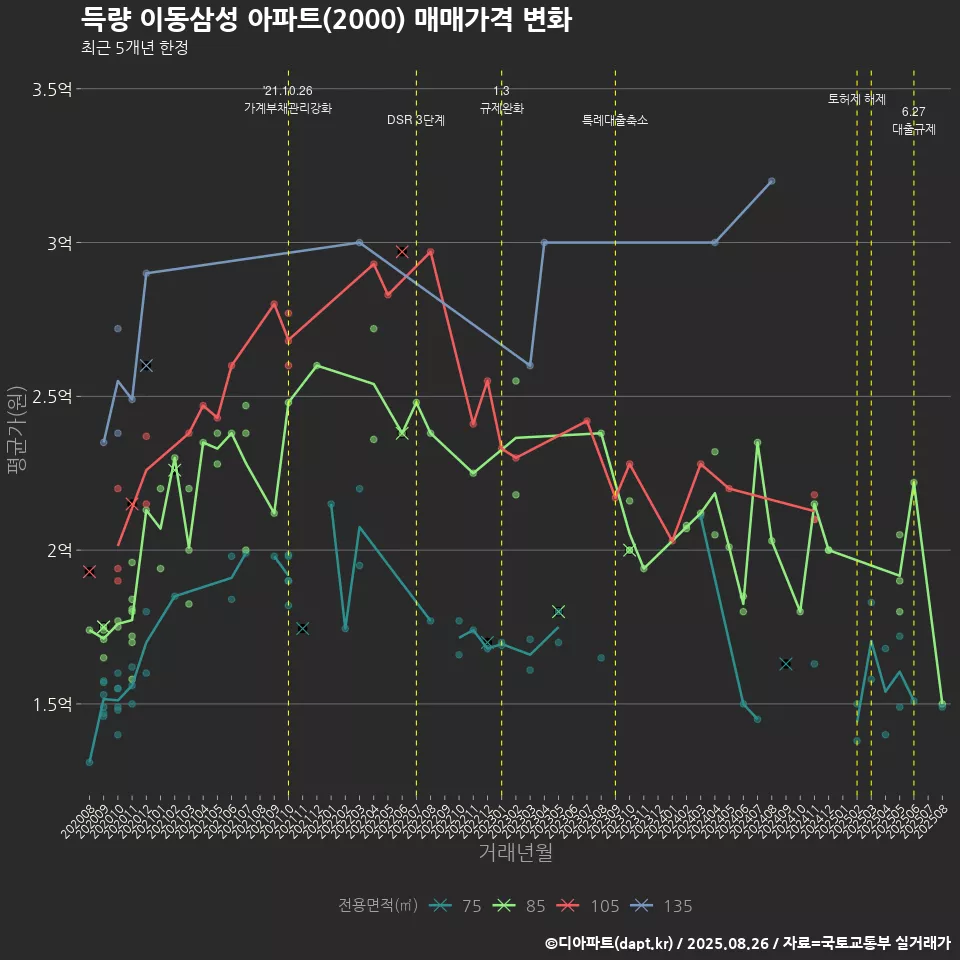 득량 이동삼성 아파트(2000) 매매가격 변화