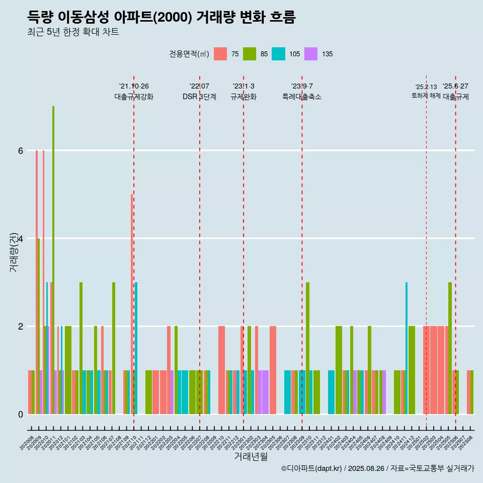 득량 이동삼성 아파트(2000) 거래량 변화 흐름