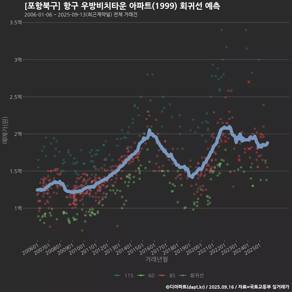 [포항북구] 항구 우방비치타운 아파트(1999) 회귀선 예측