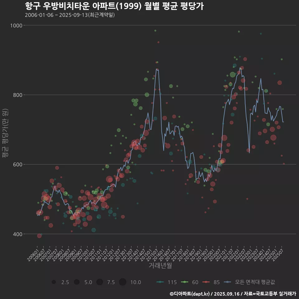 항구 우방비치타운 아파트(1999) 월별 평균 평당가