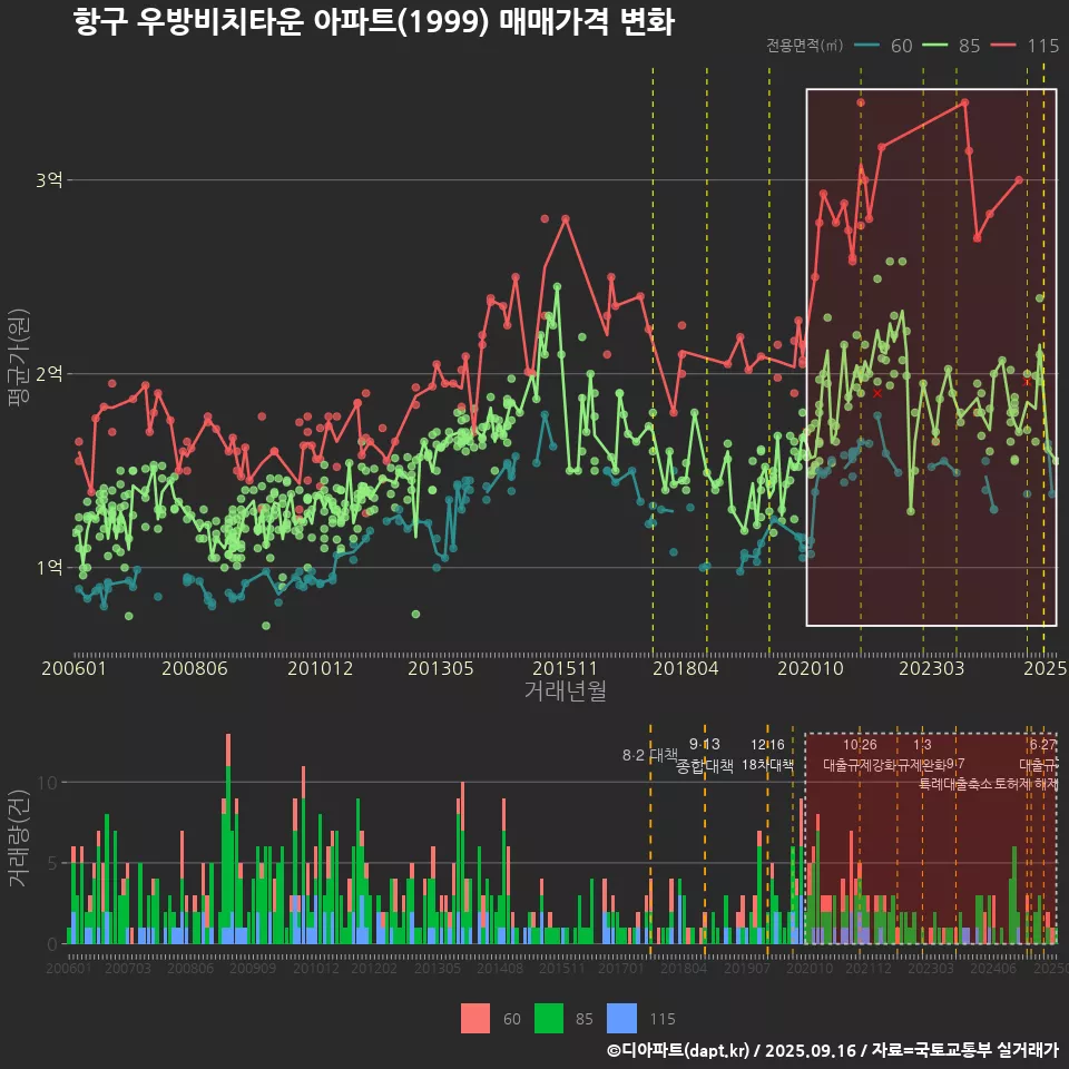 항구 우방비치타운 아파트(1999) 매매가격 변화