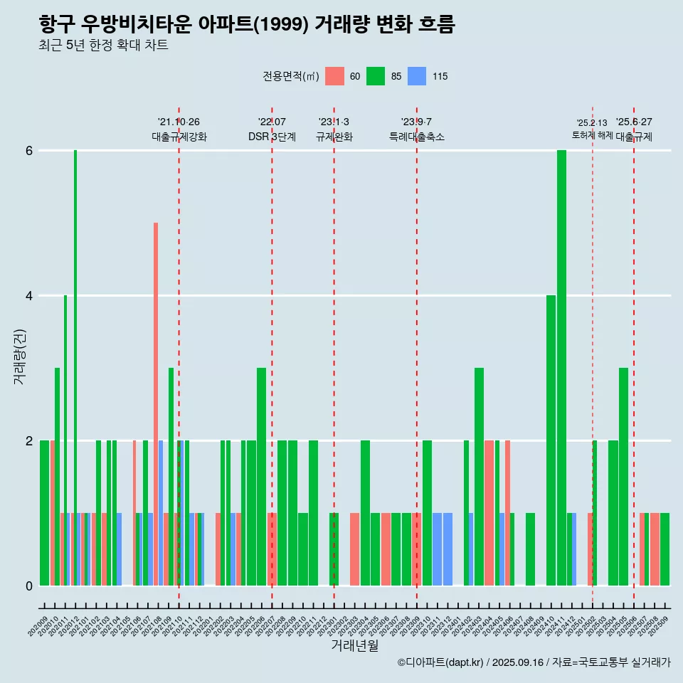 항구 우방비치타운 아파트(1999) 거래량 변화 흐름