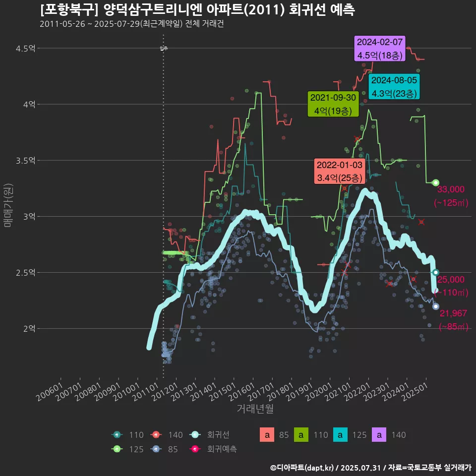 [포항북구] 양덕삼구트리니엔 아파트(2011) 회귀선 예측