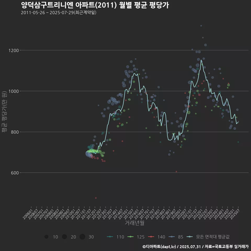 양덕삼구트리니엔 아파트(2011) 월별 평균 평당가