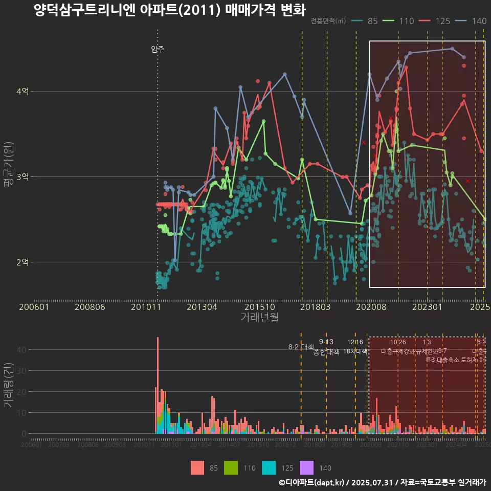 양덕삼구트리니엔 아파트(2011) 매매가격 변화