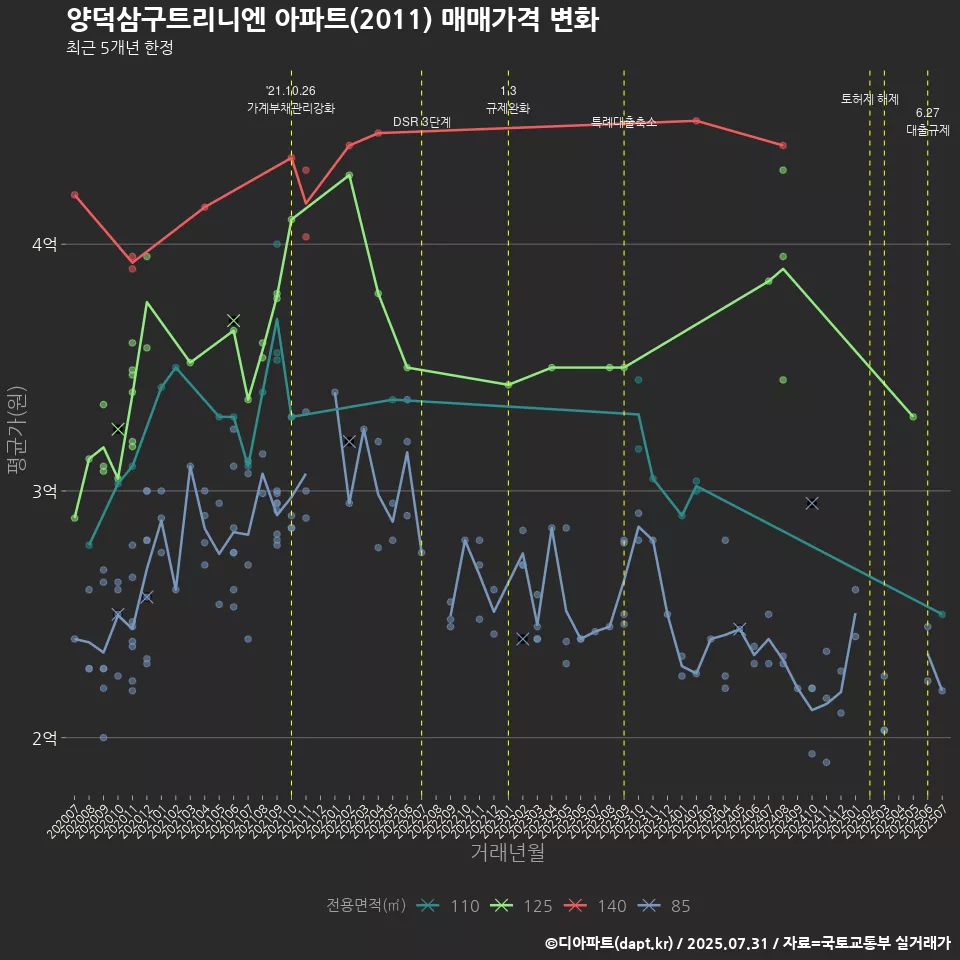 양덕삼구트리니엔 아파트(2011) 매매가격 변화