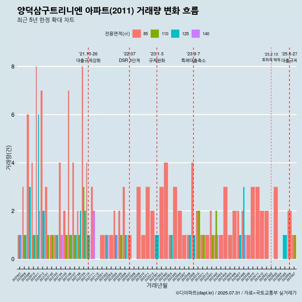 양덕삼구트리니엔 아파트(2011) 거래량 변화 흐름