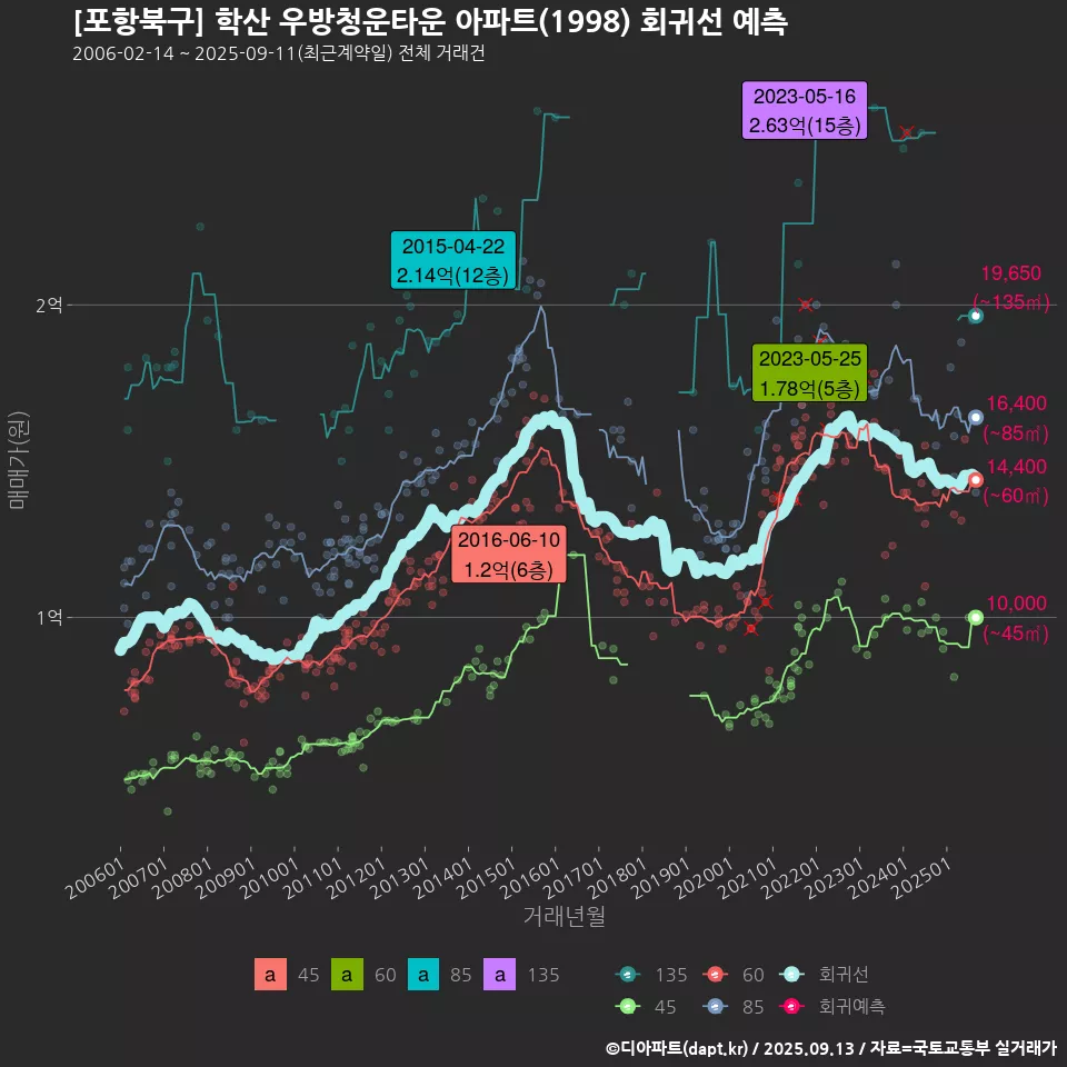 [포항북구] 학산 우방청운타운 아파트(1998) 회귀선 예측