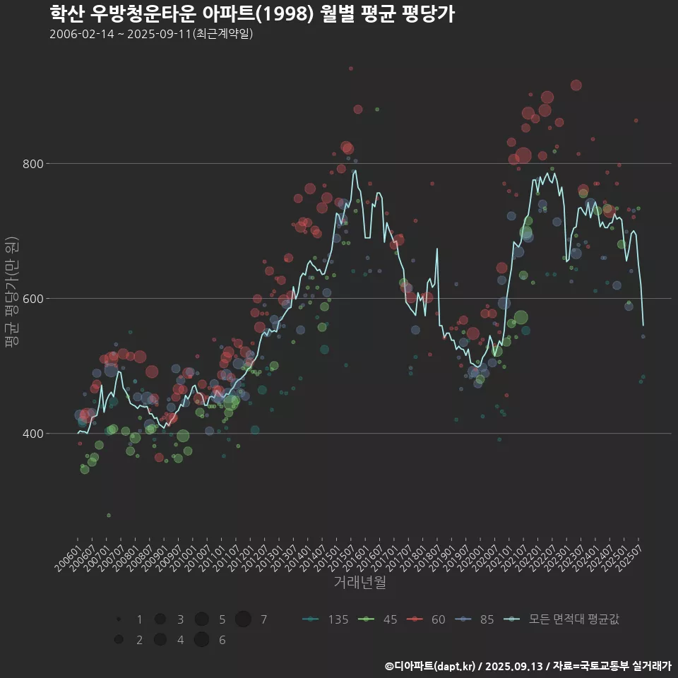 학산 우방청운타운 아파트(1998) 월별 평균 평당가