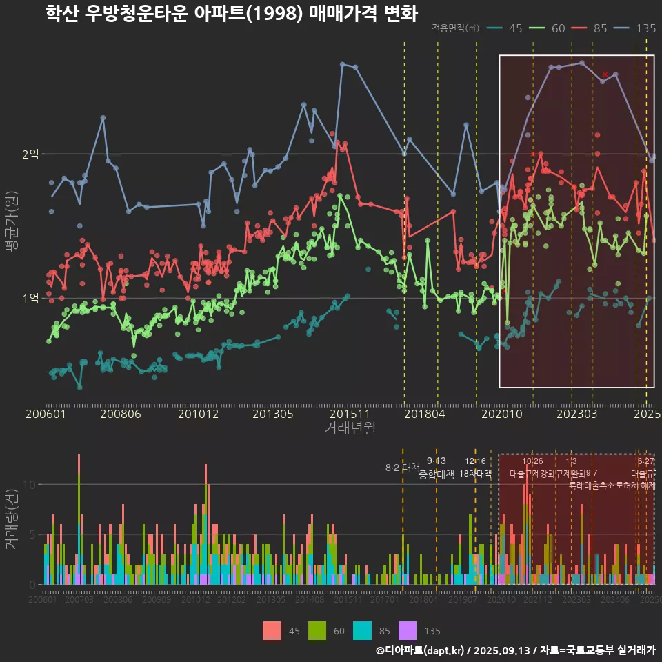 학산 우방청운타운 아파트(1998) 매매가격 변화