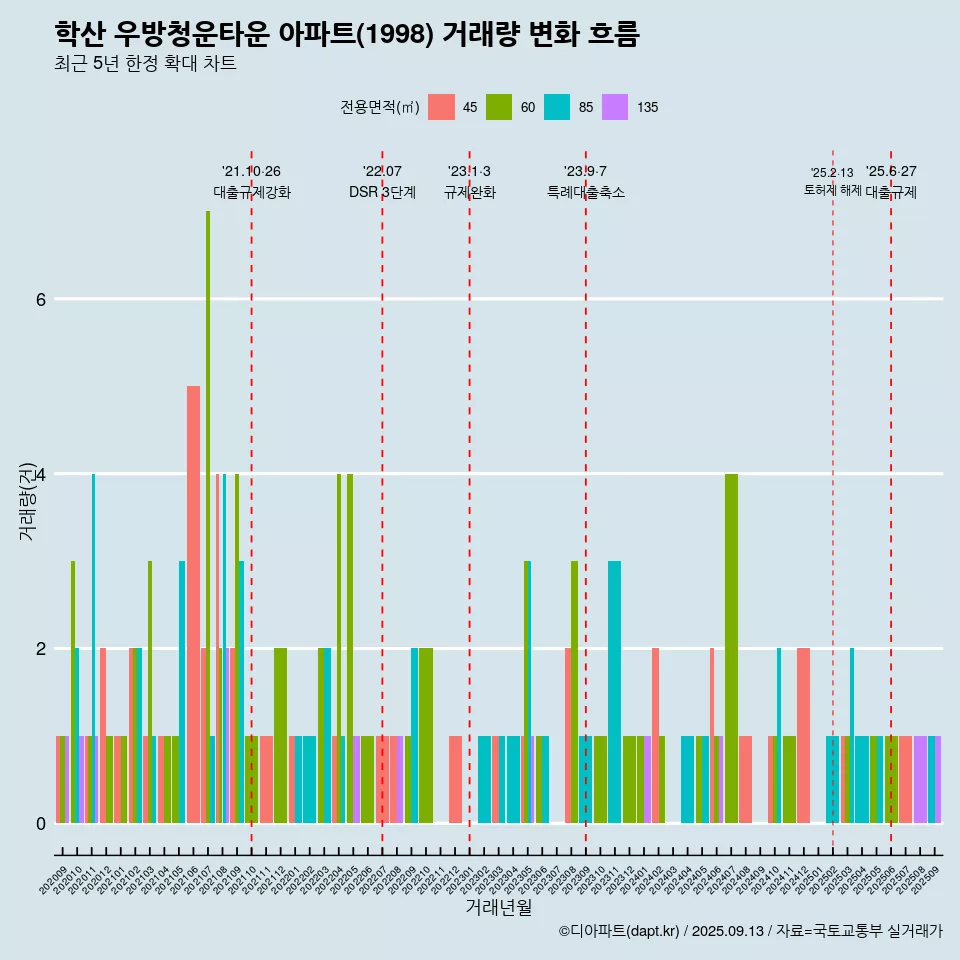 학산 우방청운타운 아파트(1998) 거래량 변화 흐름