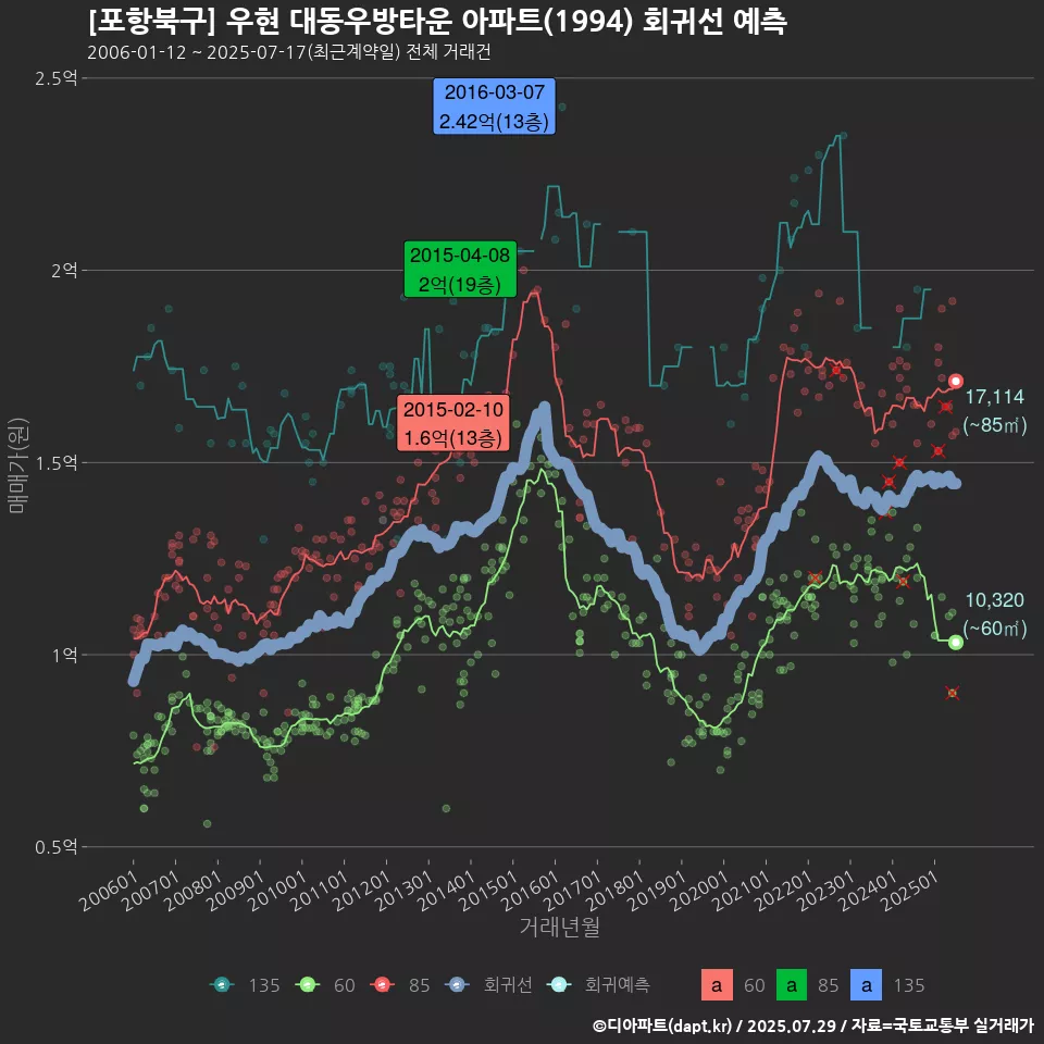 [포항북구] 우현 대동우방타운 아파트(1994) 회귀선 예측