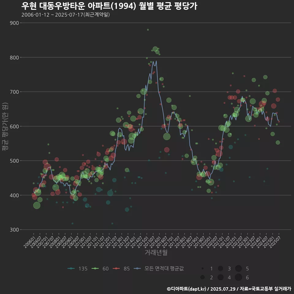 우현 대동우방타운 아파트(1994) 월별 평균 평당가