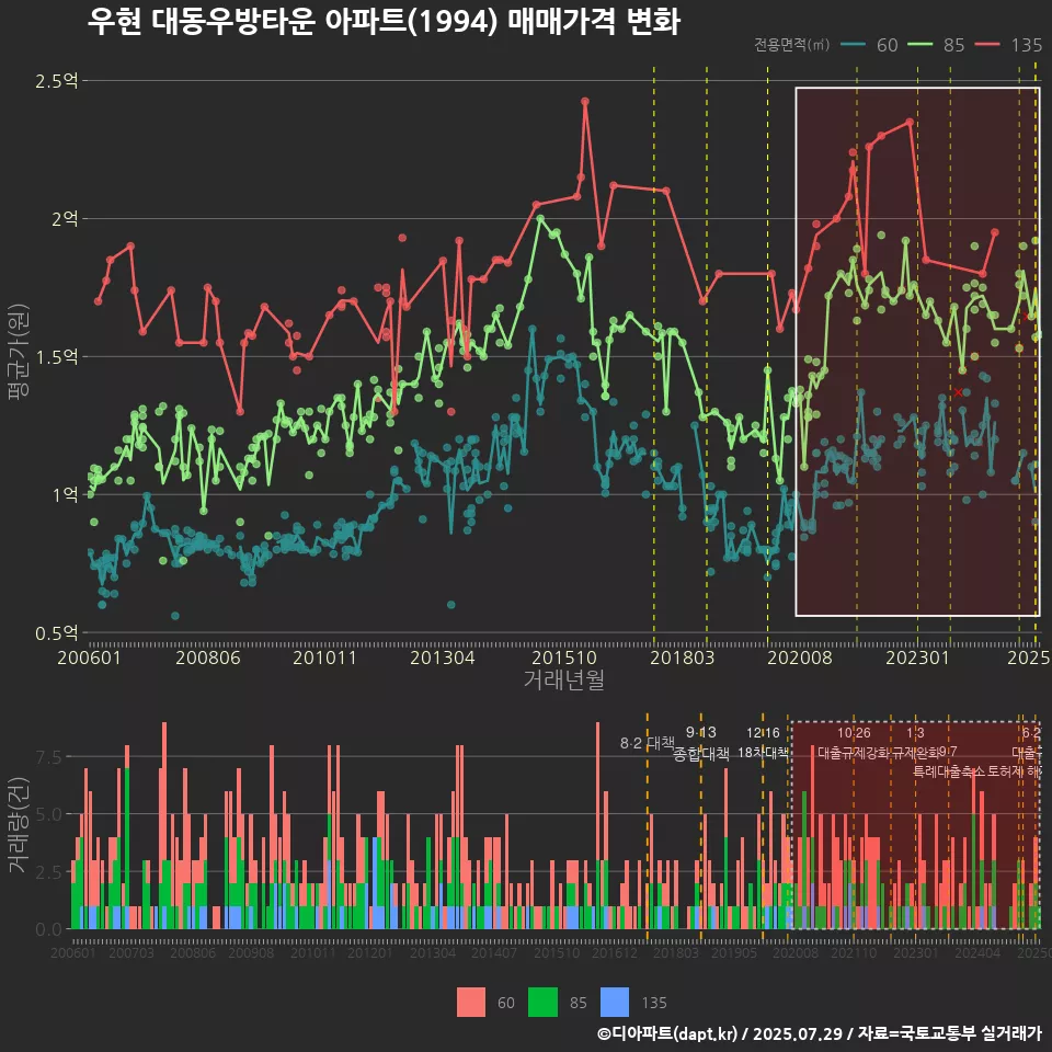 우현 대동우방타운 아파트(1994) 매매가격 변화