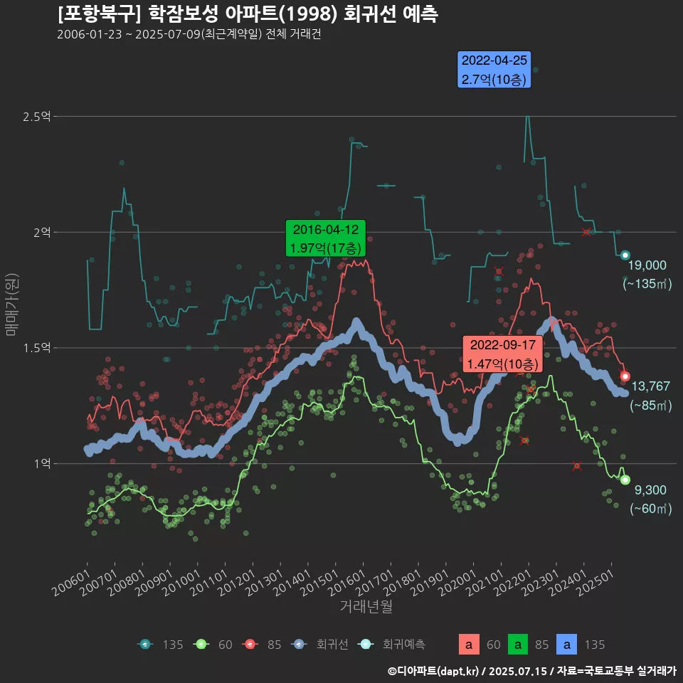 [포항북구] 학잠보성 아파트(1998) 회귀선 예측