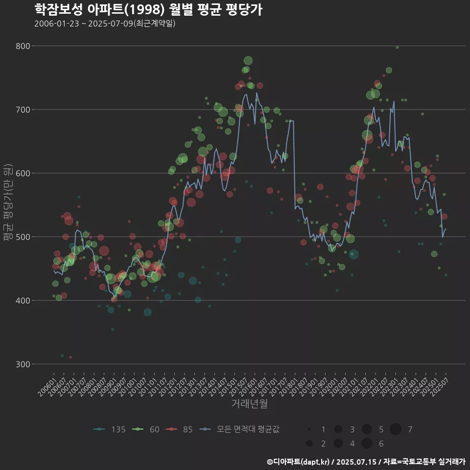 학잠보성 아파트(1998) 월별 평균 평당가