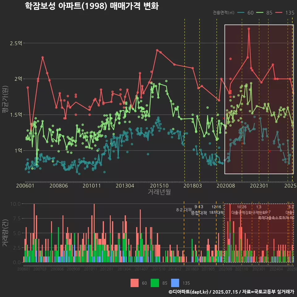 학잠보성 아파트(1998) 매매가격 변화