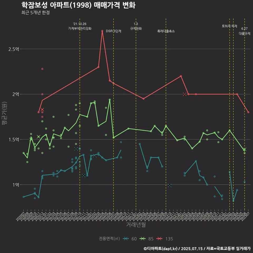 학잠보성 아파트(1998) 매매가격 변화