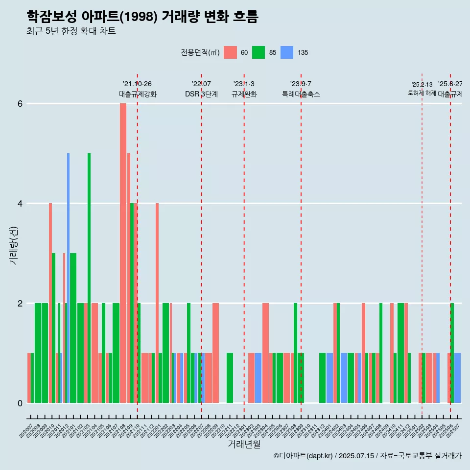 학잠보성 아파트(1998) 거래량 변화 흐름