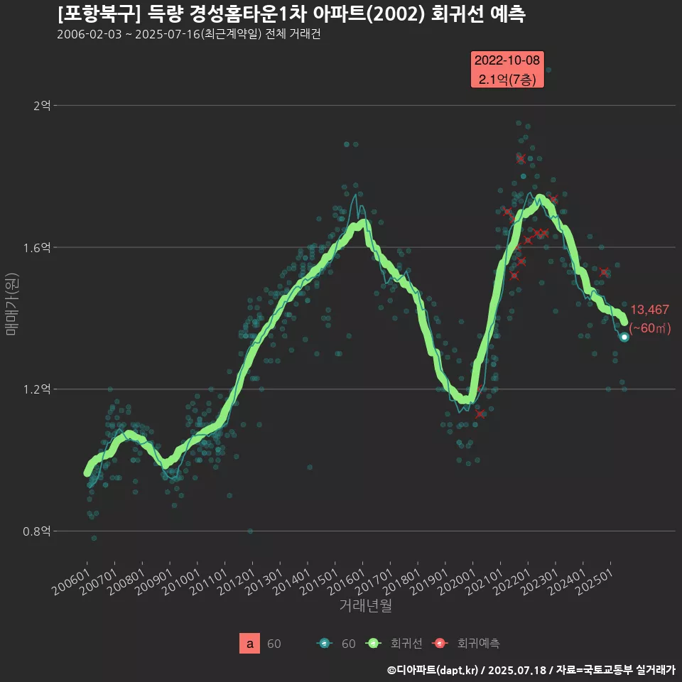 [포항북구] 득량 경성홈타운1차 아파트(2002) 회귀선 예측