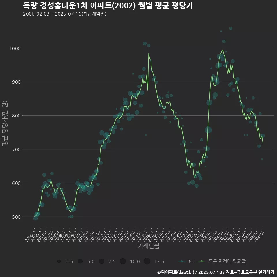 득량 경성홈타운1차 아파트(2002) 월별 평균 평당가