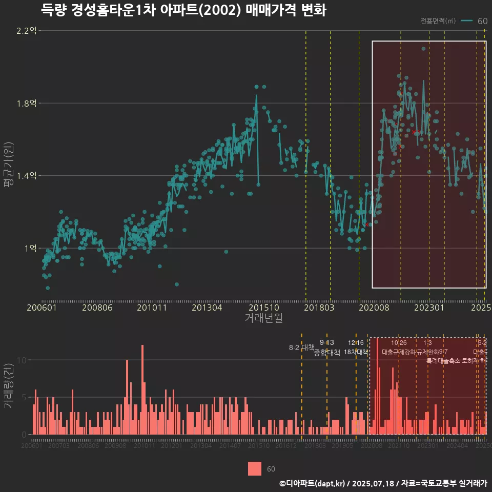 득량 경성홈타운1차 아파트(2002) 매매가격 변화
