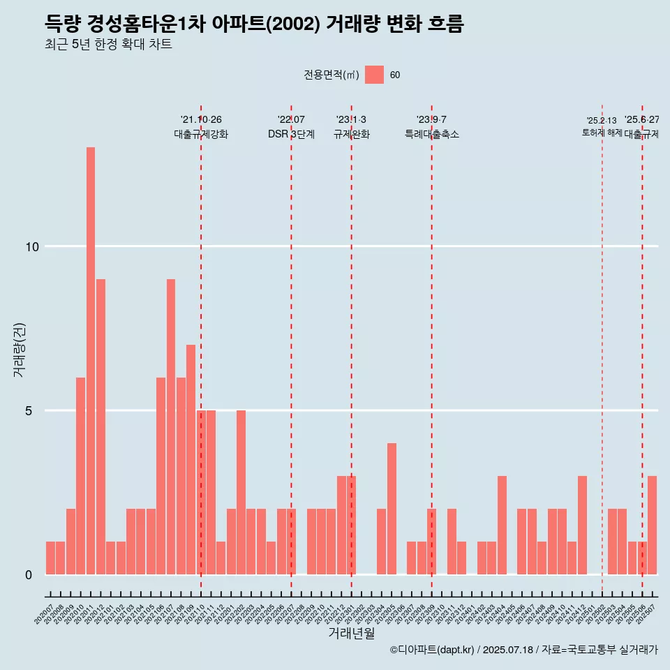 득량 경성홈타운1차 아파트(2002) 거래량 변화 흐름