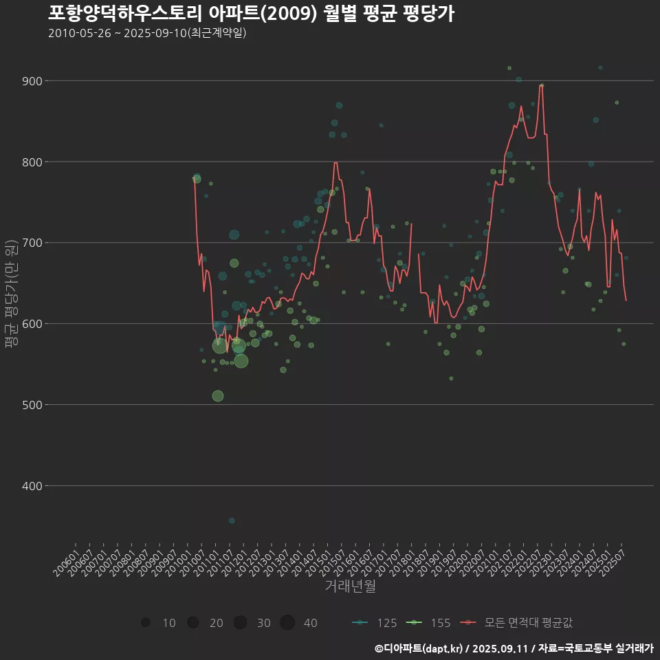 포항양덕하우스토리 아파트(2009) 월별 평균 평당가