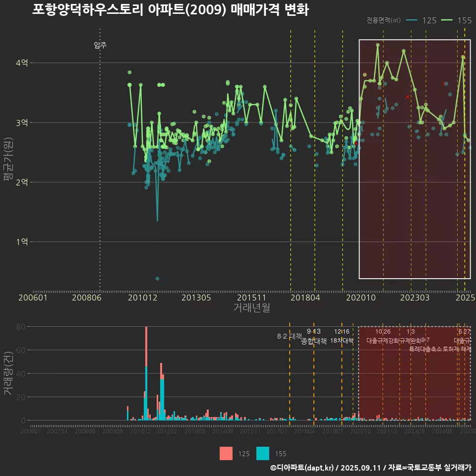 포항양덕하우스토리 아파트(2009) 매매가격 변화