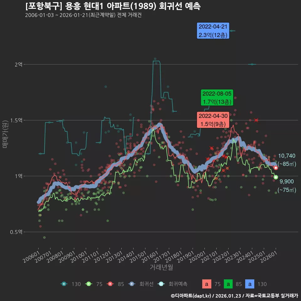 [포항북구] 용흥 현대1 아파트(1989) 회귀선 예측