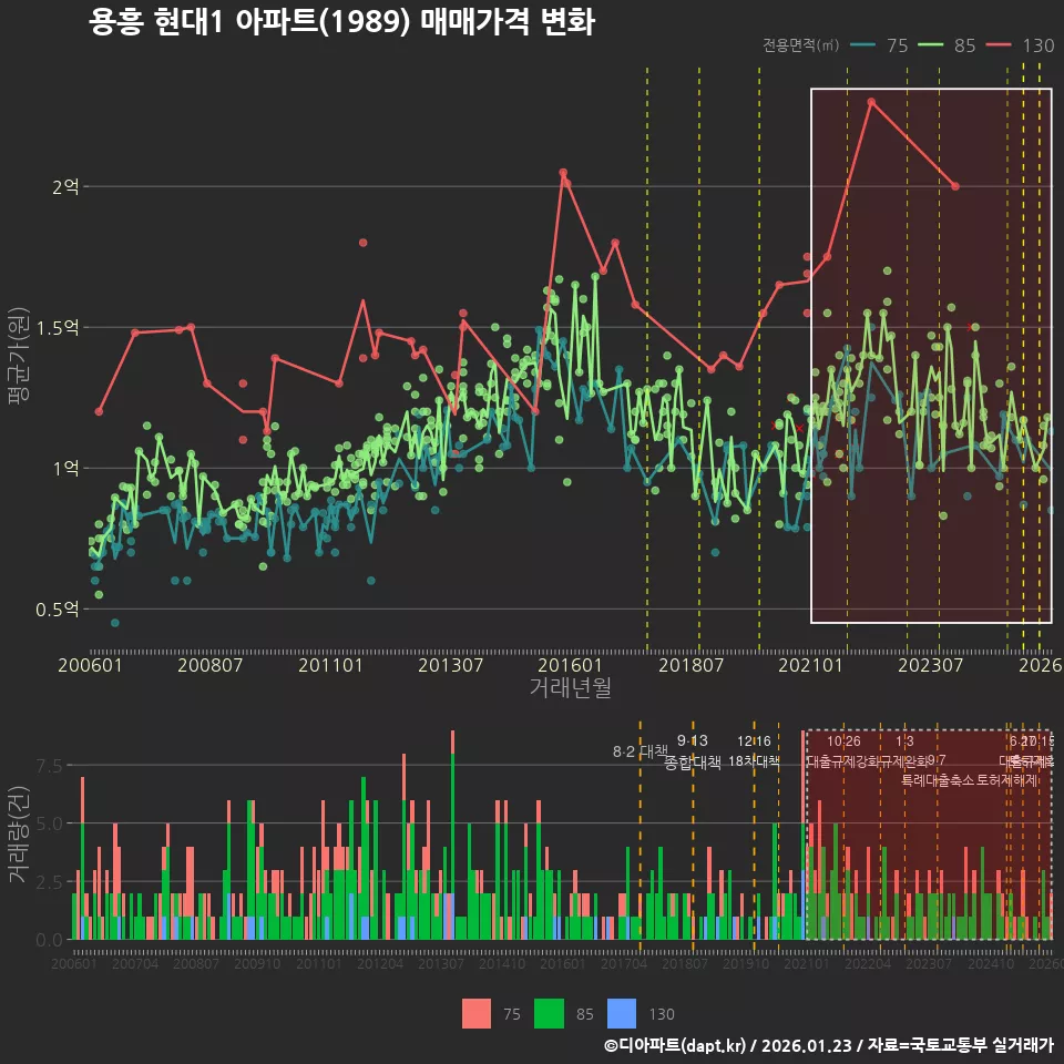용흥 현대1 아파트(1989) 매매가격 변화