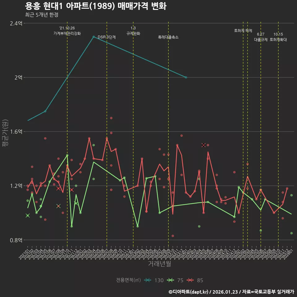 용흥 현대1 아파트(1989) 매매가격 변화