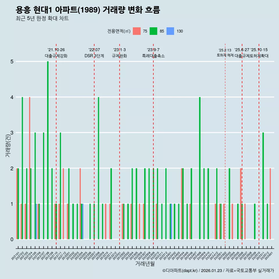 용흥 현대1 아파트(1989) 거래량 변화 흐름