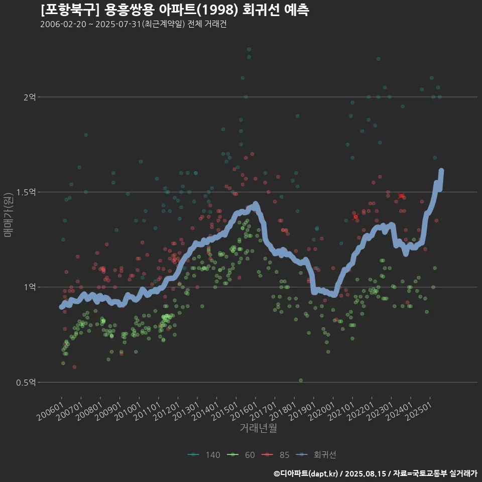 [포항북구] 용흥쌍용 아파트(1998) 회귀선 예측