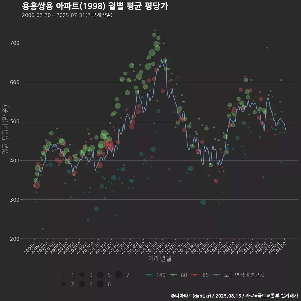 용흥쌍용 아파트(1998) 월별 평균 평당가