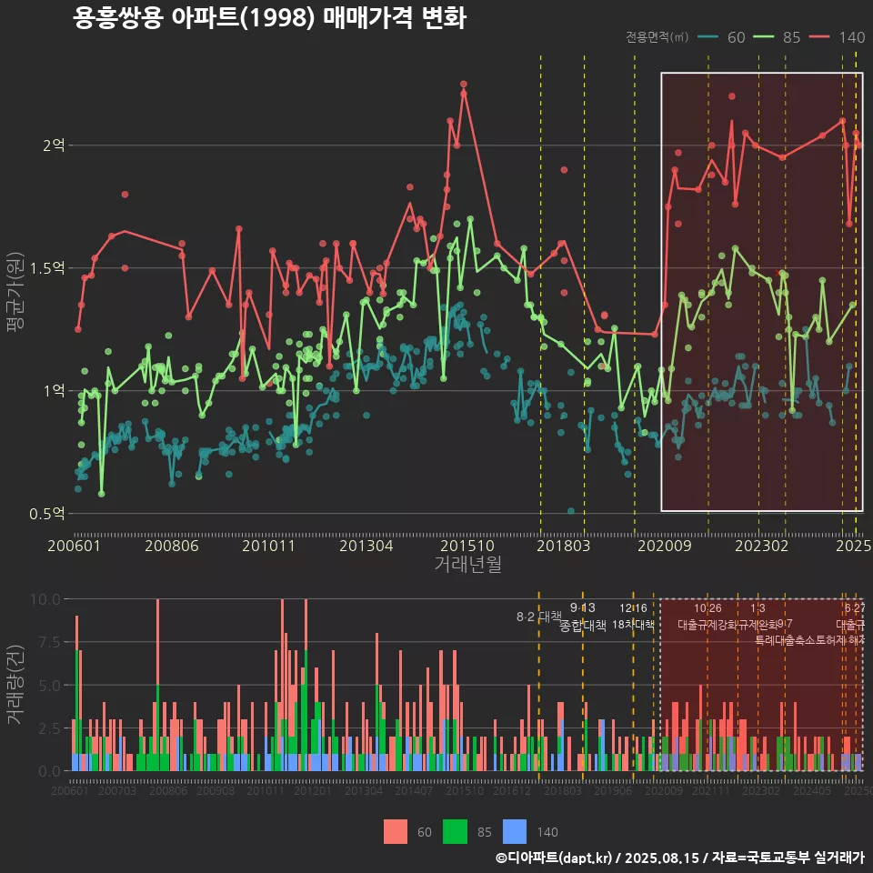 용흥쌍용 아파트(1998) 매매가격 변화