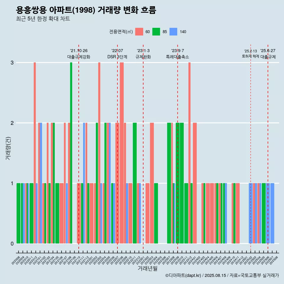 용흥쌍용 아파트(1998) 거래량 변화 흐름