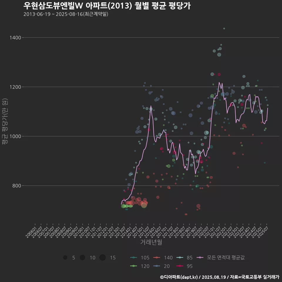우현삼도뷰엔빌W 아파트(2013) 월별 평균 평당가